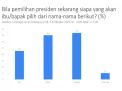 Saiful Mujani Prediksi Pilpres 2024 Bakal Berlangsung Dua Putaran, Ini Pendasarannya