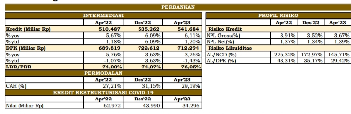 OJKKR4 Jawa Timur Salut Perkembangan IJK di Jawa Timur Menunjukkan Tren Positif