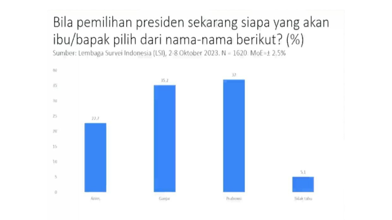 Saiful Mujani Prediksi Pilpres 2024 Bakal Berlangsung Dua Putaran, Ini Pendasarannya